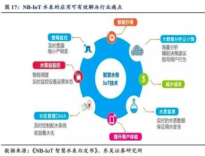 NB-IoT推廣速度超預期，智能水表等應用有望爆發